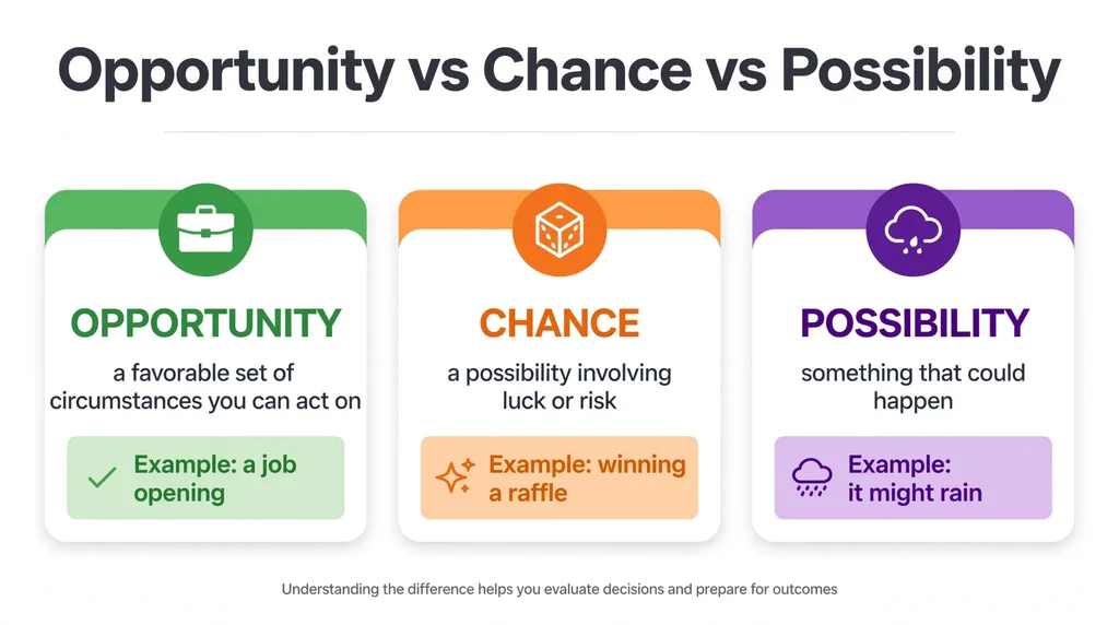 Comparison chart showing the difference between opportunity, chance and possibility