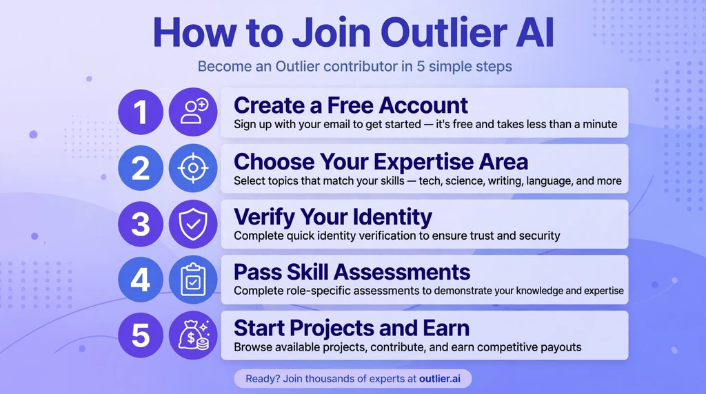 Infographic showing the 5 steps to join Outlier AI: create account, choose expertise, verify identity, pass assessments, start projects