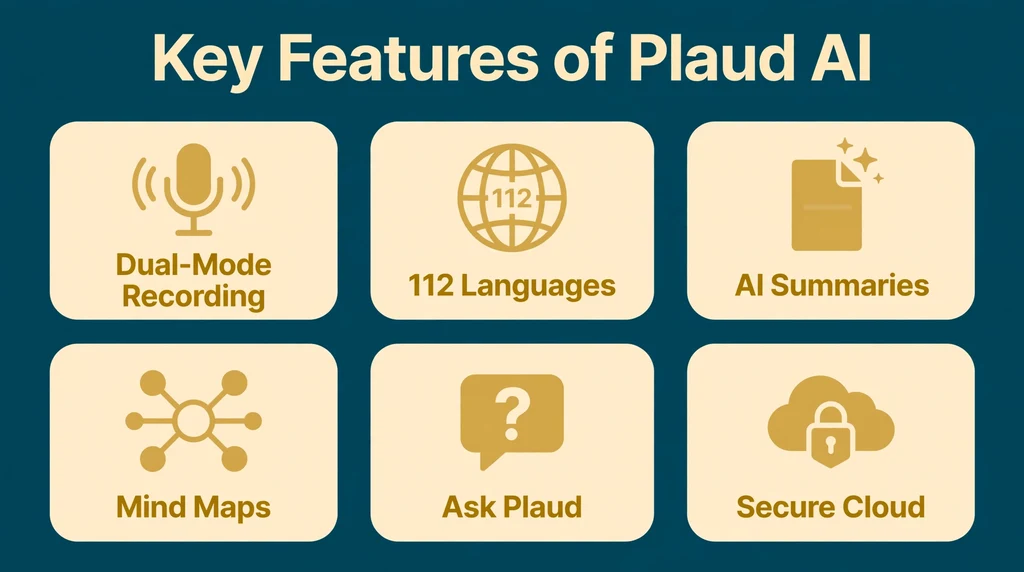 Infographic grid of six key Plaud AI features: dual-mode recording, 112 languages, AI summaries, mind maps, Ask Plaud and secure cloud