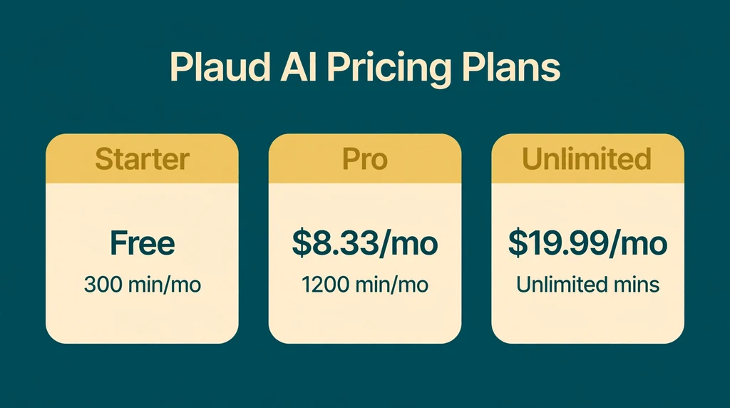 Infographic comparing Plaud AI pricing plans: Starter free with 300 minutes per month, Pro at 8.33 dollars per month, Unlimited at 19.99 dollars per month