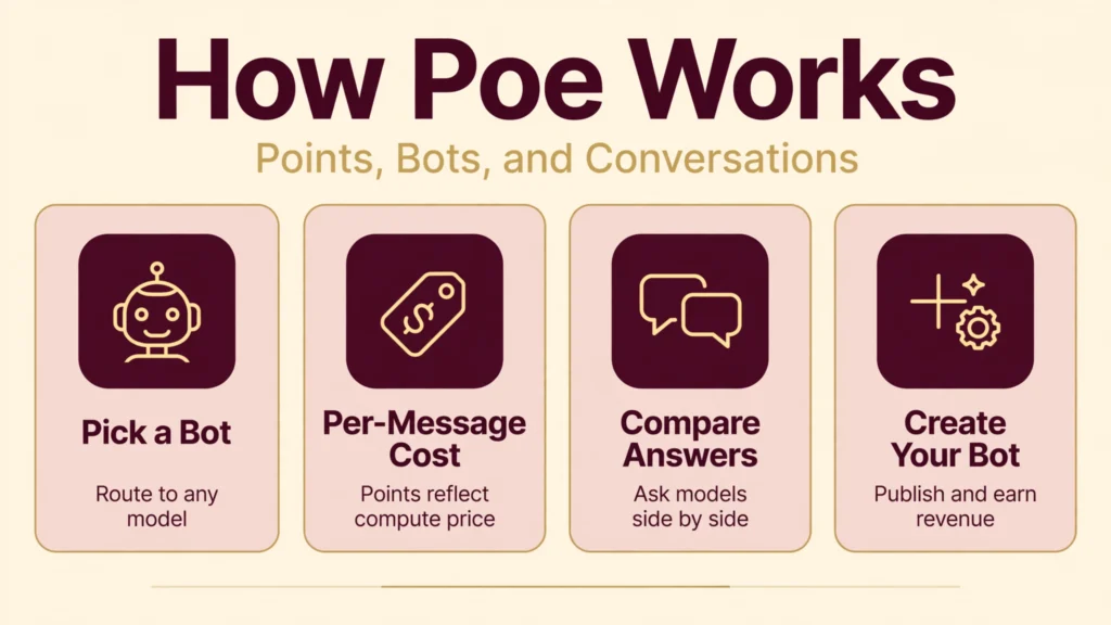 Poe AI how it works infographic