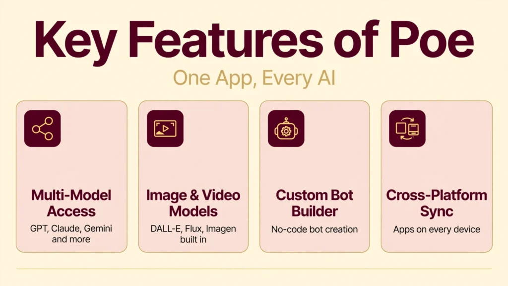 Poe AI key features infographic