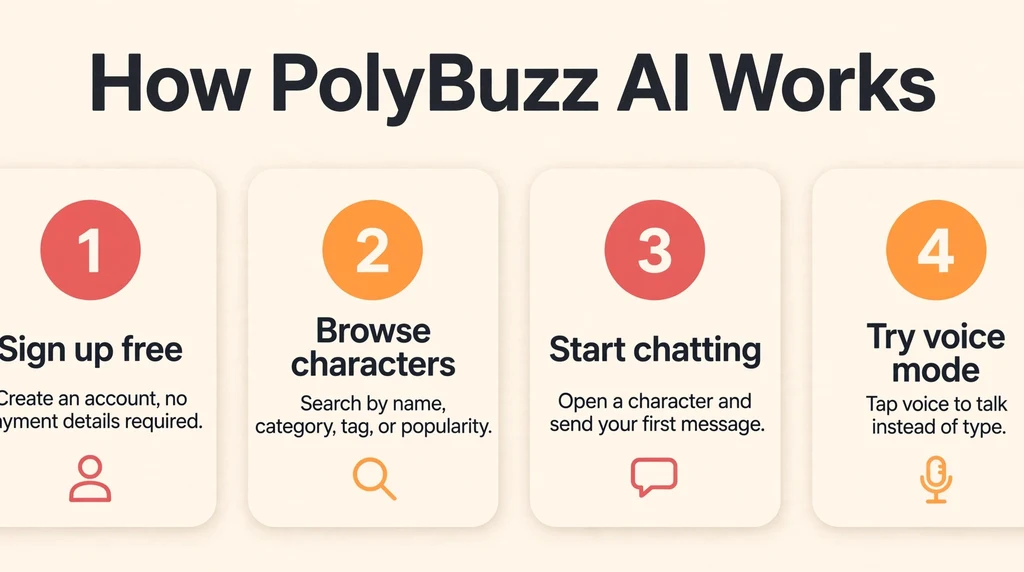 How PolyBuzz AI works infographic