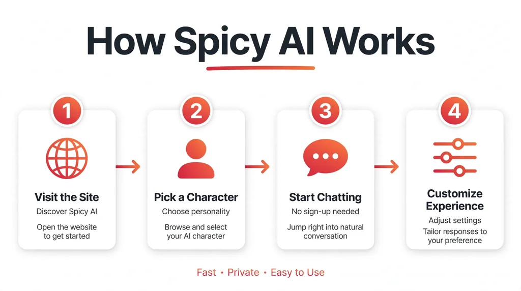 Step-by-step infographic showing how Spicy AI works