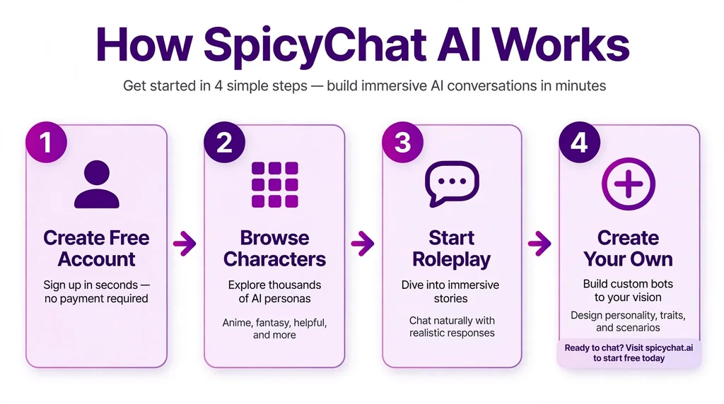 Step-by-step infographic showing how SpicyChat AI works