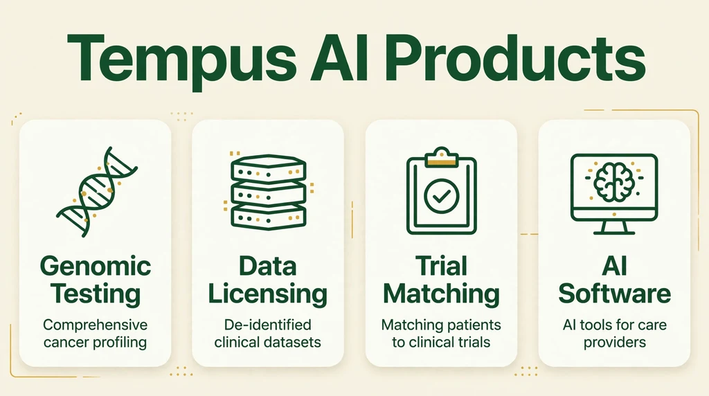 Tempus AI stock products infographic