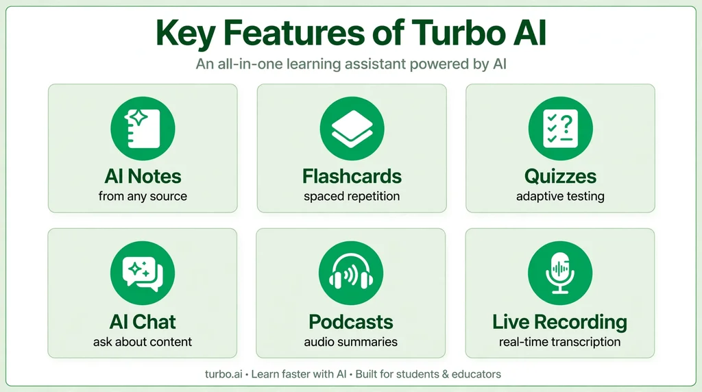 Infographic showing key features of Turbo AI including notes, flashcards, and AI chat