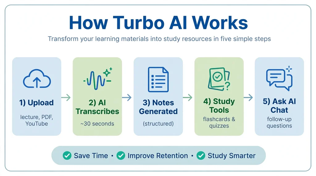 Infographic showing how Turbo AI works from upload to notes to study tools