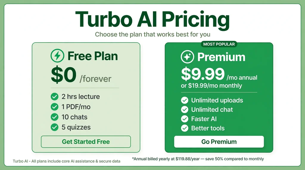 Infographic comparing free plan versus premium pricing tiers