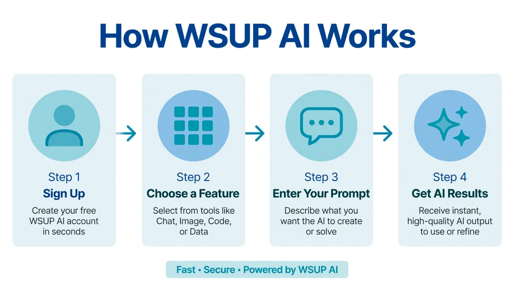 Step-by-step diagram showing how WSUP AI works from sign up to results